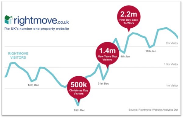 Rightmove Chart 12-21